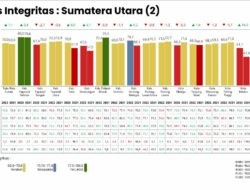 Tapsel Jadi Kabupaten dengan Integritas Tertinggi dan Terjaga dari Resiko Korupsi